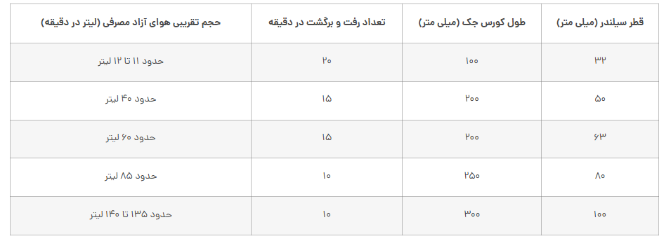 روش های ساده و کاربردی برای تعیین مصرف هوای جک بدون نیاز به فرمول