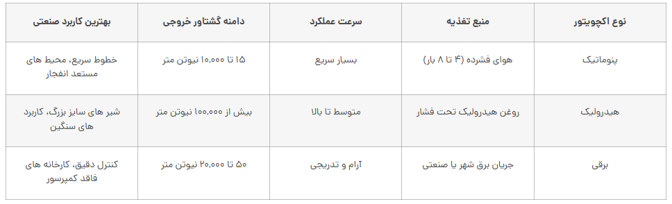 عکس جدول مقایسه عملگر دورانی شیر در سه سیستم پنوماتیک، هیدرولیک و برقی