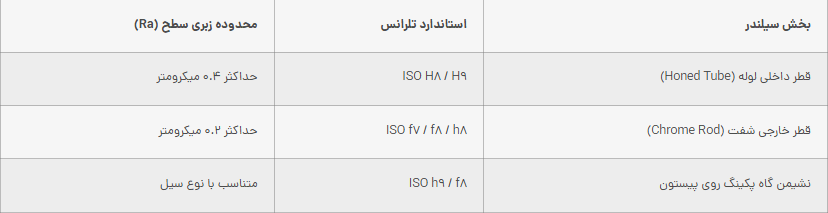 عکس جدول استاندارد های ابعادی و انطباقات در سیلندر هیدرولیک