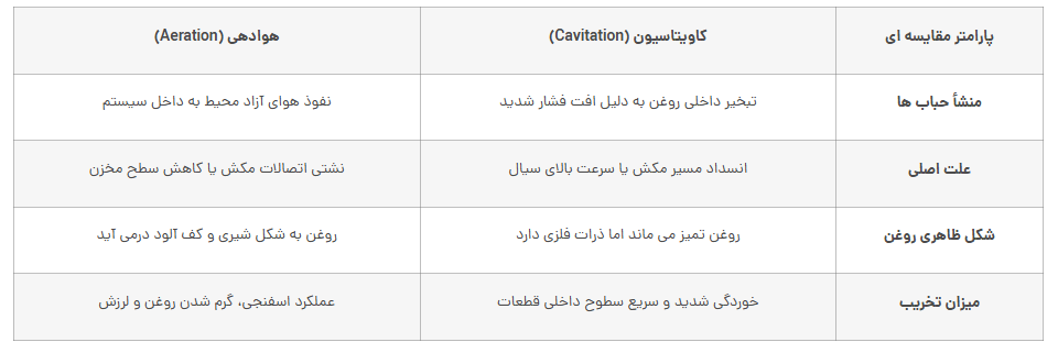 تفاوت کاویتاسیون با پدیده هوادهی در سیستم هیدرولیک