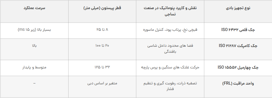 عکس جدول استاندارد های رایج تجهیزات بادی در صنعت نساجی
